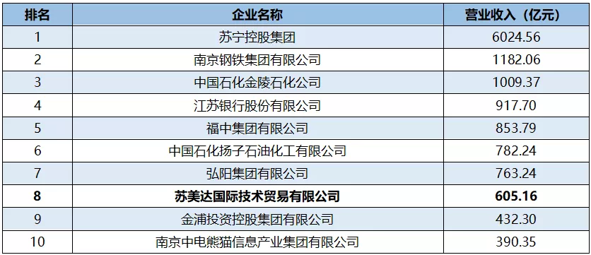 Sumec International Technology Co., Ltd Ranked Eighth Among the Top 100 Enterprises in Nanjing