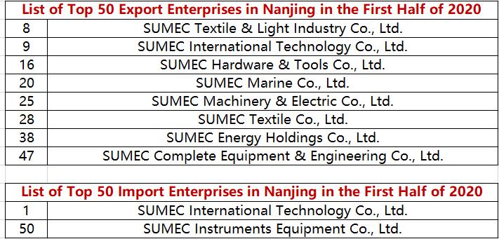 Nine Companies of SUMEC have entered Top 50 Foreign Trade Import and Export Enterprises in Nanjing in the first half of 2020.