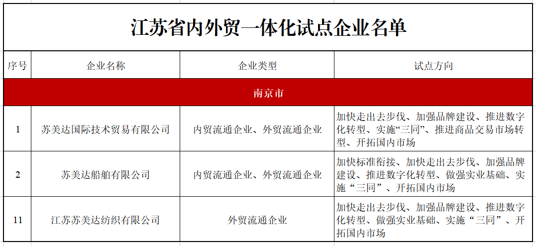 Three pilot enterprises of domestic and foreign trade integration in Jiangsu