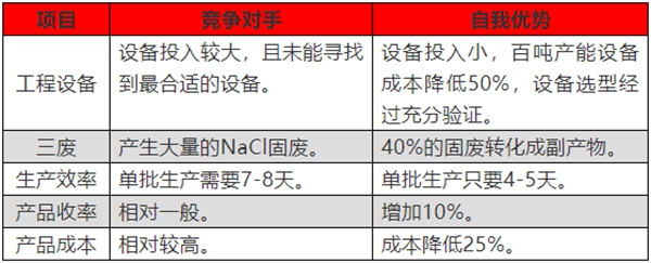 苏美达达天下 | 工艺优势比较列表