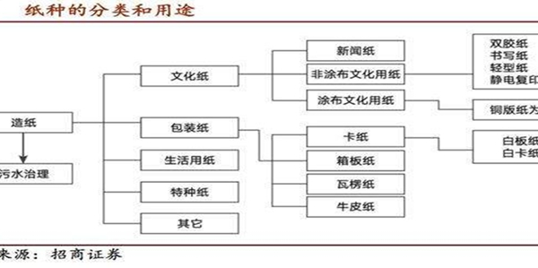 苏美达达天下 | 纸种的分类和用途