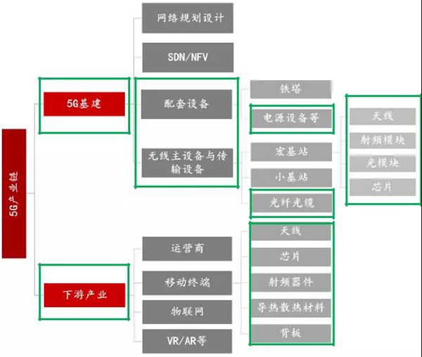 5G产业链