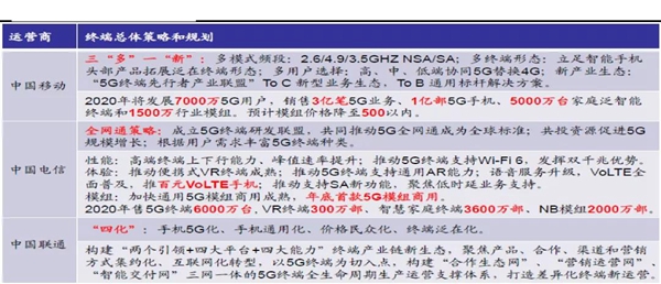 苏美达达天下 | 国产内业三大运营商对5G的总体规划和策略