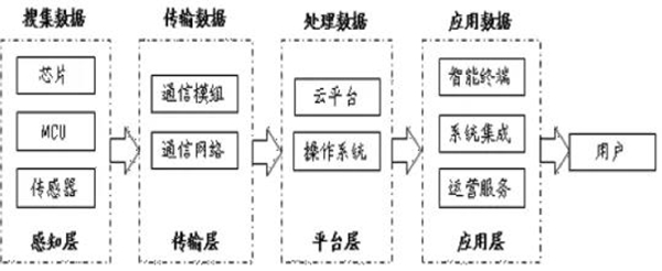 苏美达达天下 | 物联网