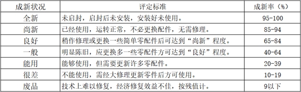 苏美达达天下 | 二手机械设备进口清关新旧程度判断标准参考表