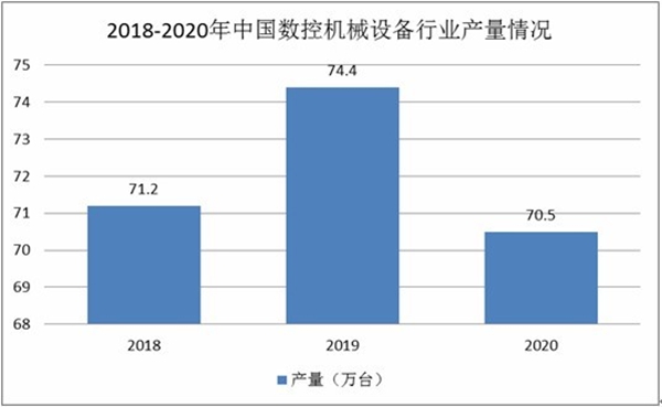 2018-2020年中国数控机械设备行业产量情况