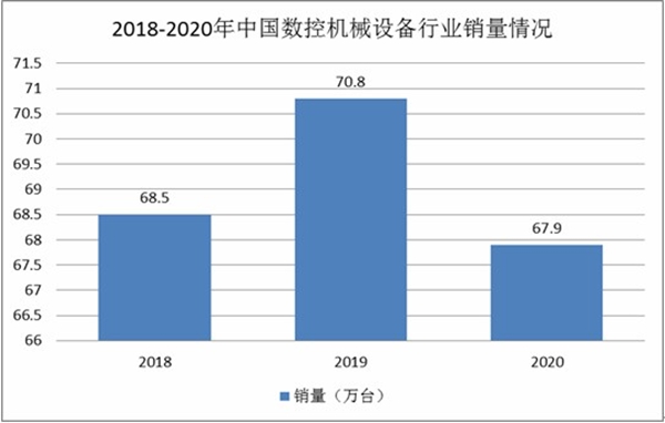 2018-2020年中国数控机械设备行业销量情况