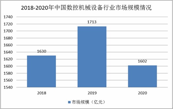 2018-2020年中国数控机械设备行业市场规模情况
