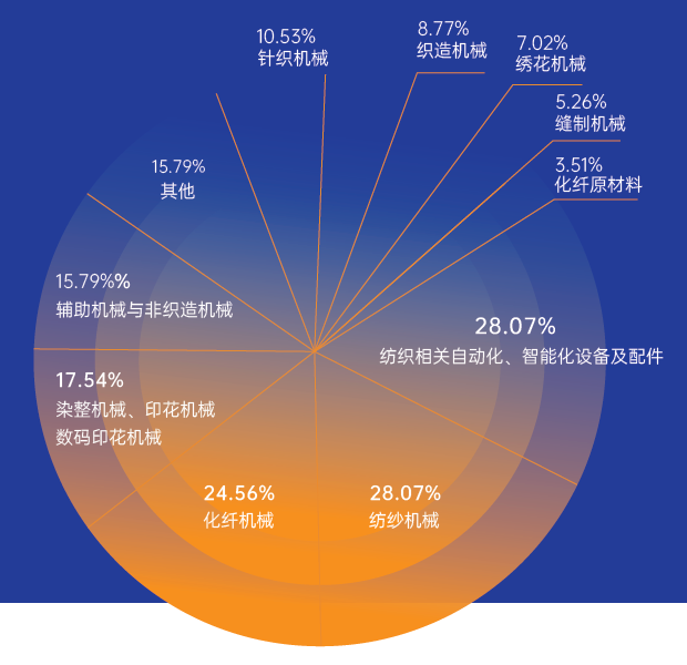 纺织机械