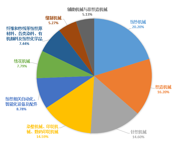 纺织机械