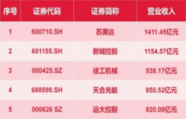 苏美达位列2022年江苏省上市公司营业收入第一名