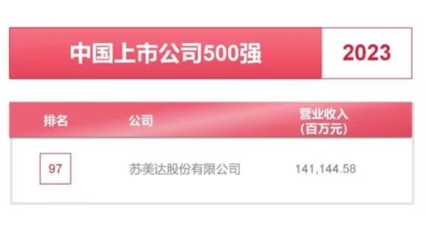 苏美达位列《财富》中国上市公司500强第97位！